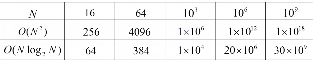 FFT table