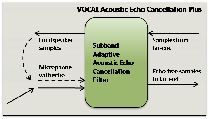 Subband Adaptive Acoustic Echo Cancellation
