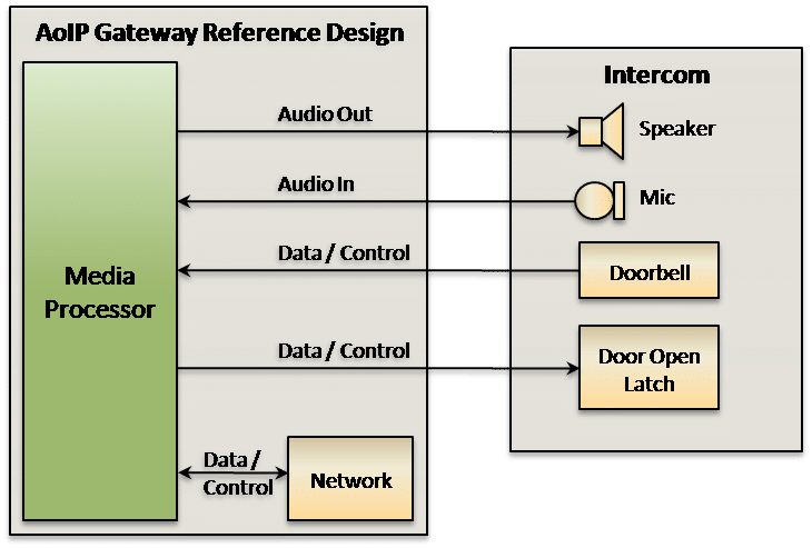 Analog over IP Gateway Reference Design