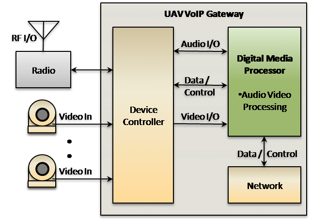 UAV VoIP Gateway Software