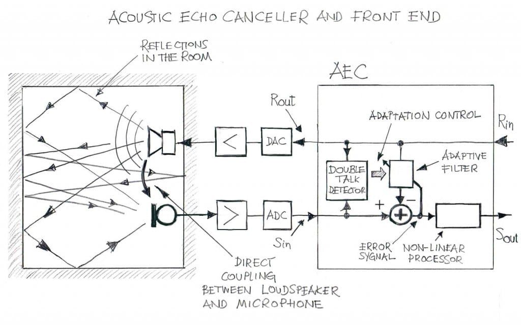 Acoustic Echo Cancellation Environment