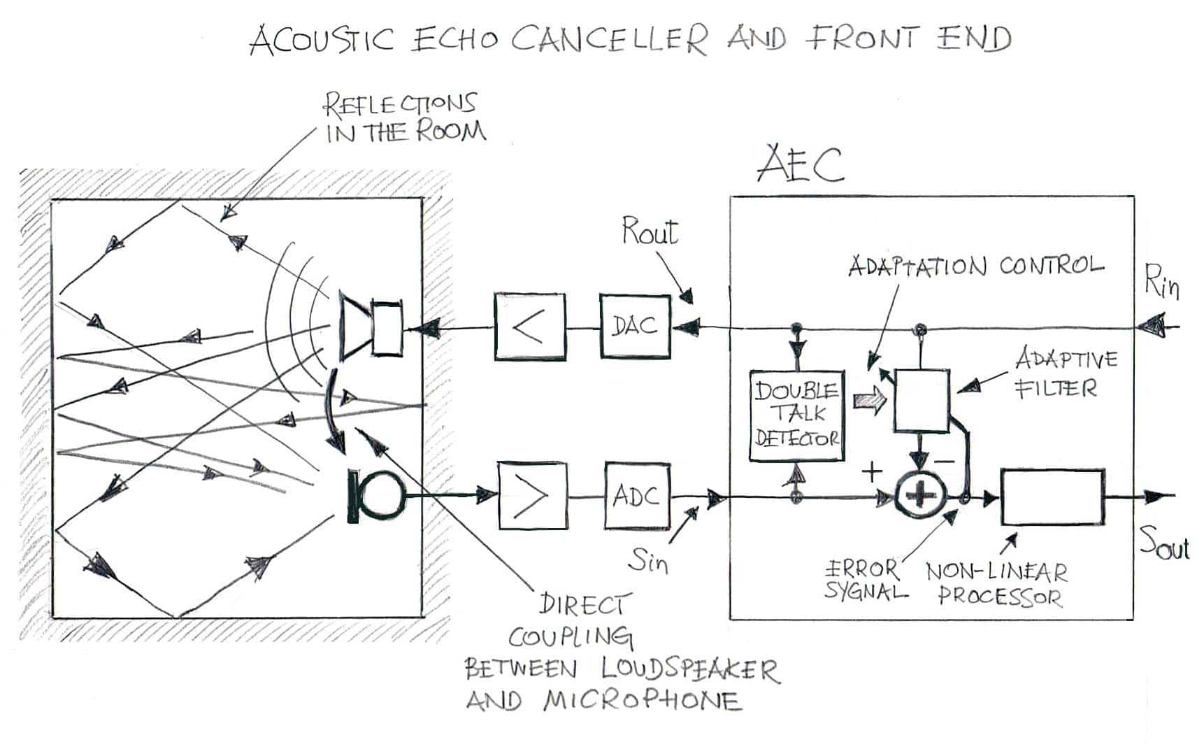 acoustic echo cancellation keeps turning itself on
