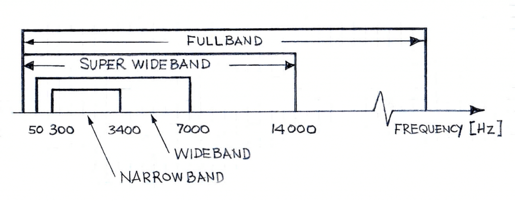 Audio Channel Bandwidth HD Voice