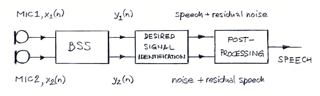 BSS Based Noise Reduction