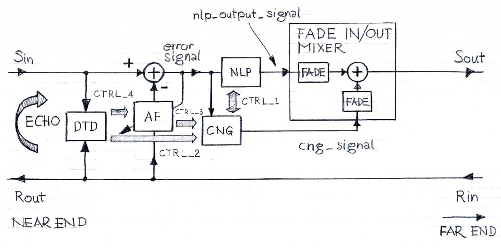 Comfort Noise Generation in Echo Cancellation