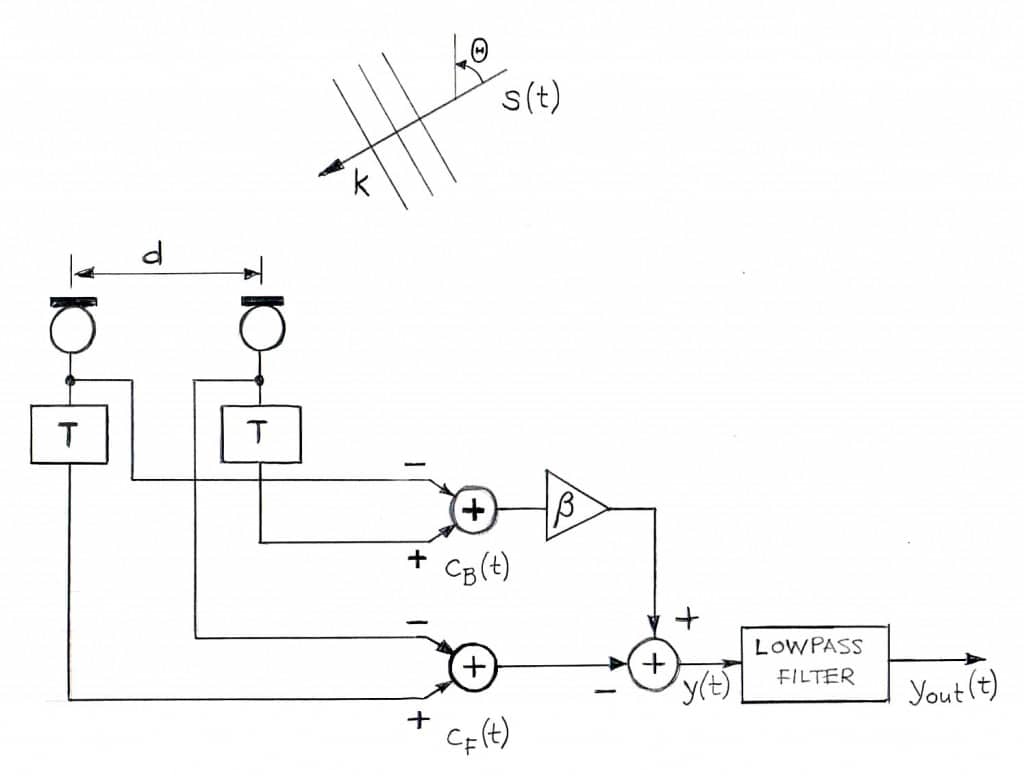 Differential Microphone Array used in beamforming