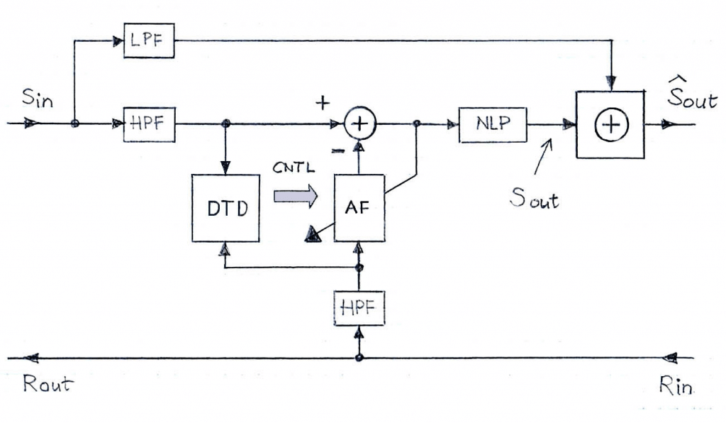 Echo Canceller HPF with LF By-Pass