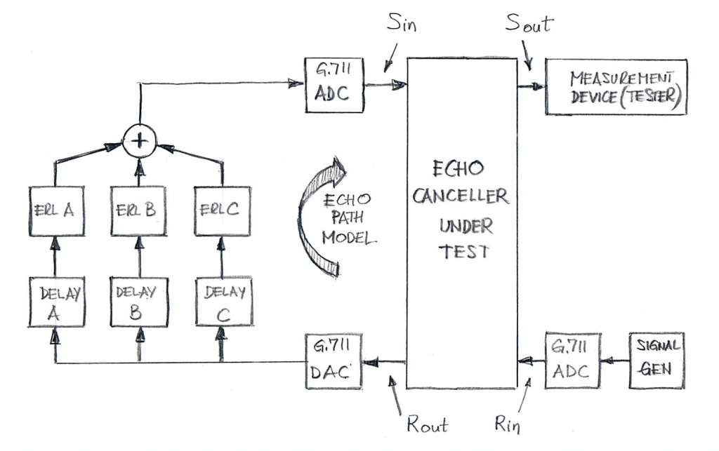 Echo Canceller Performance Evaluation Setup