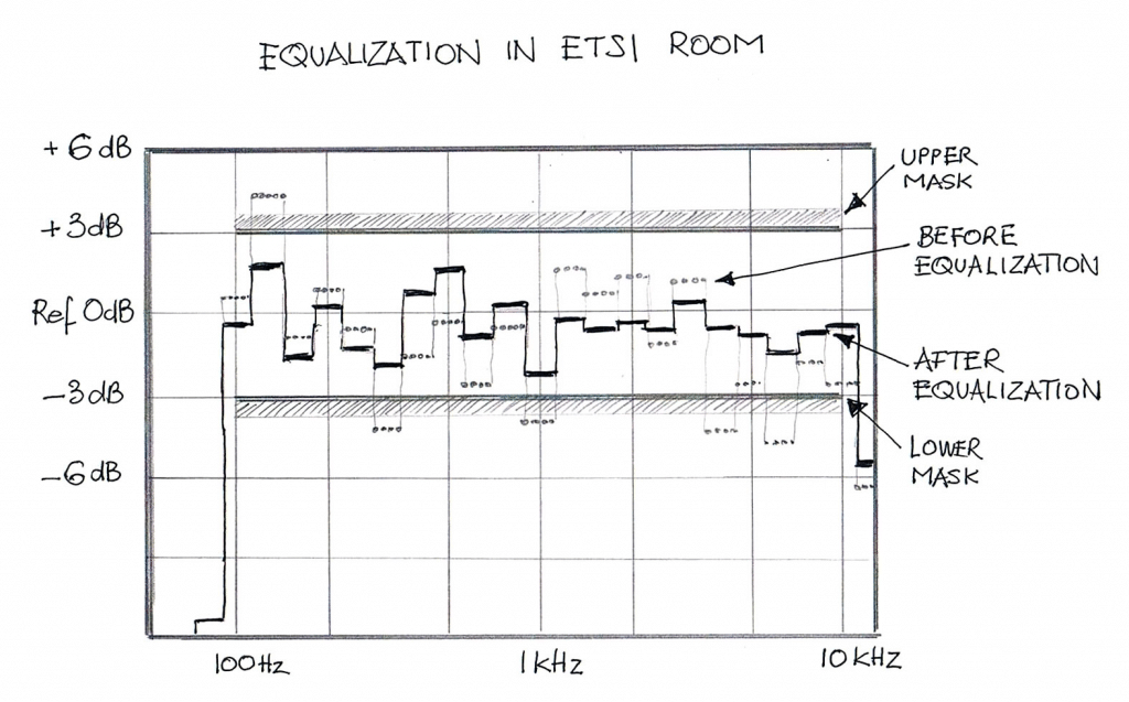 ETSI Room Equalization