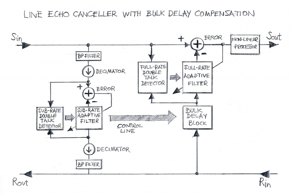 Line Echo Canceller with Bulk Delay Compensation