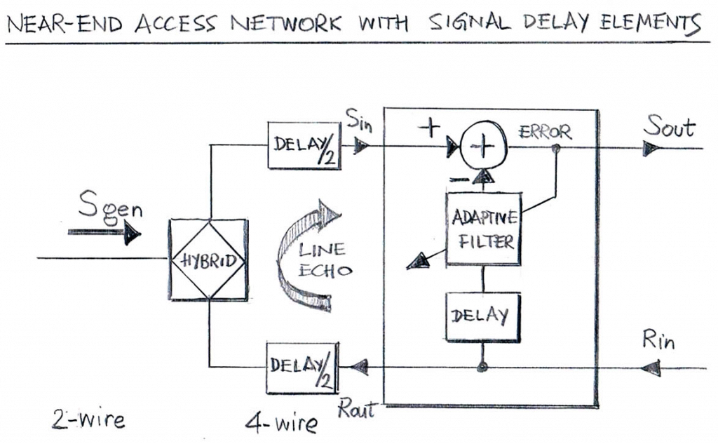 Access Network Configuration with Signal Delay