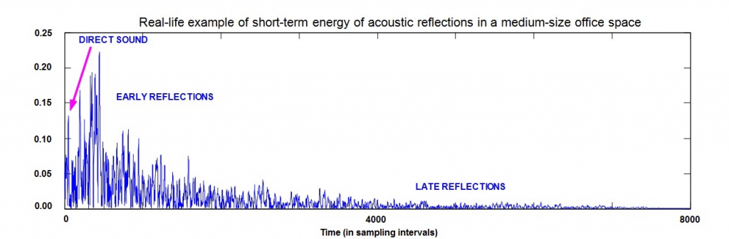 Short Term Energy Reflections in Office