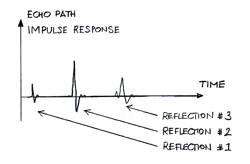 Sparse Echo Path Impulse Response