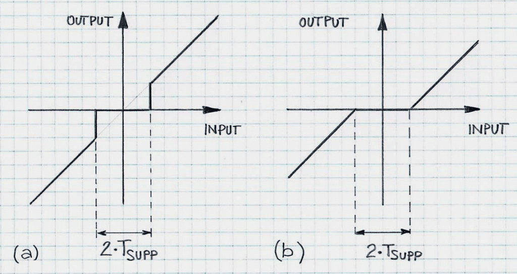 NLP Center Clipper Transfer Functions