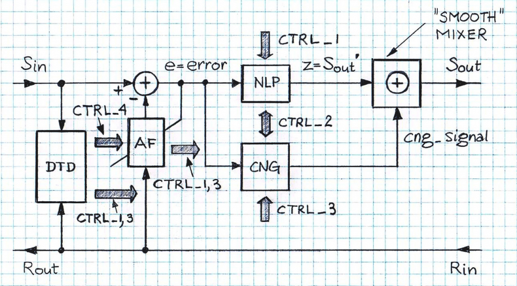 NLP and Elements of Echo Canceller