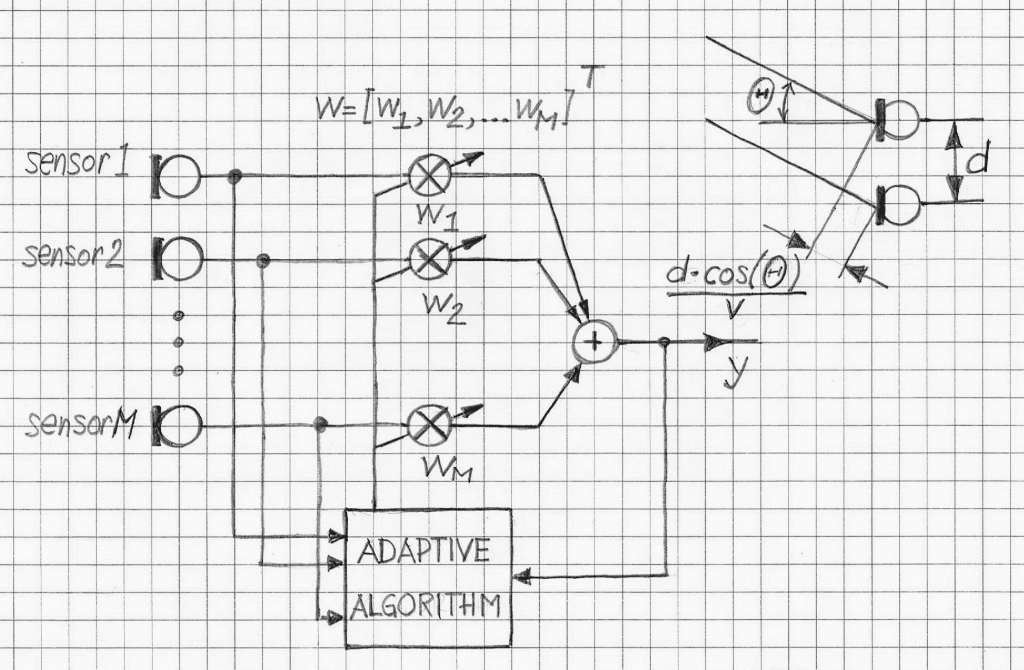Adaptive Beamformer Diagram