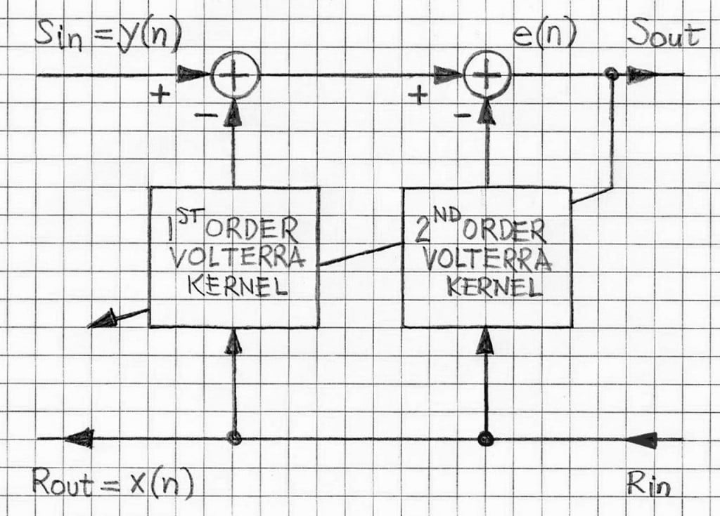 adaptive-filter-volterra-series