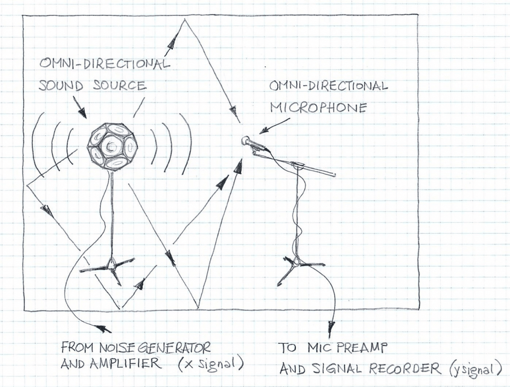 Audio installation to evaluate reverberation properties