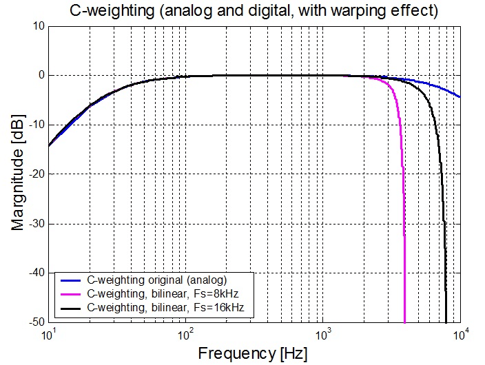 bilinear-transform C weighting warping effect