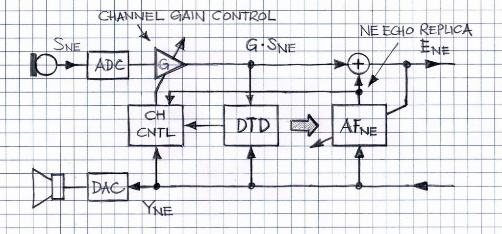 closed loop stability control send path gain