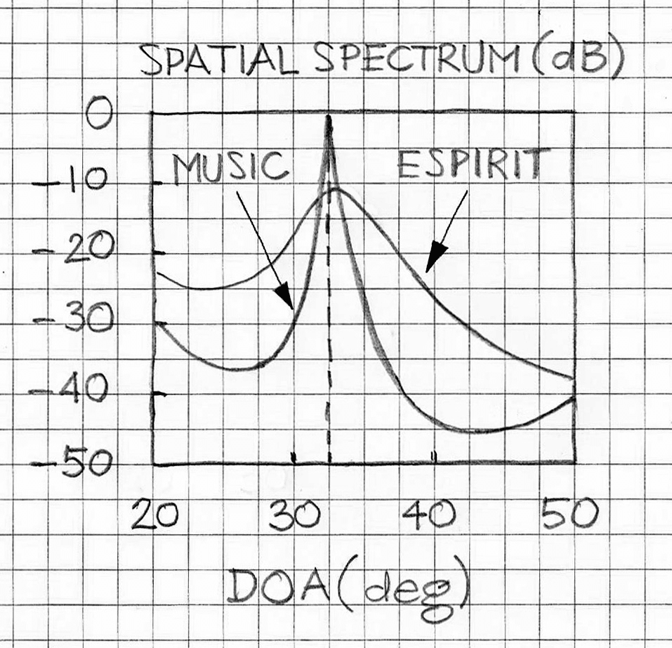 DOA generated MUSIC vs ESPIRIT