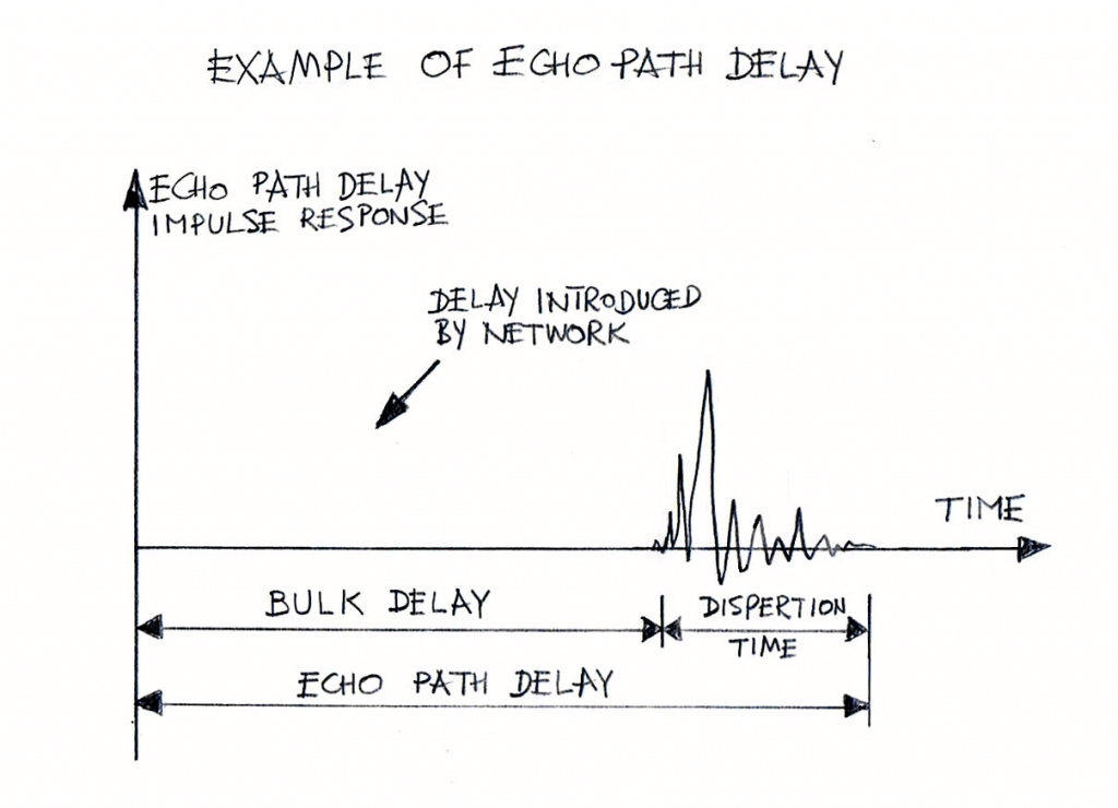Echo Path Impulse Response Bulk Delay