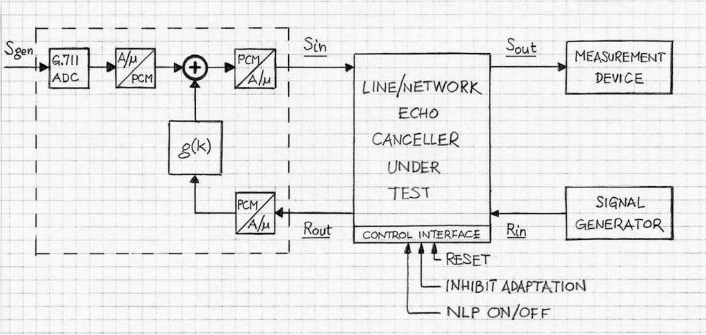 echo canceller performance evaluation