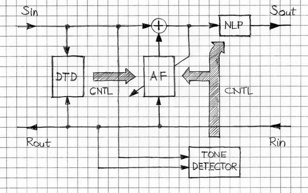 echo-canceller-with-tone-detector