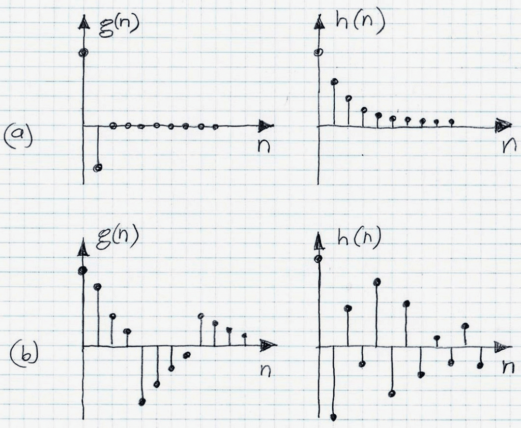 LTI impulse response minimum phase