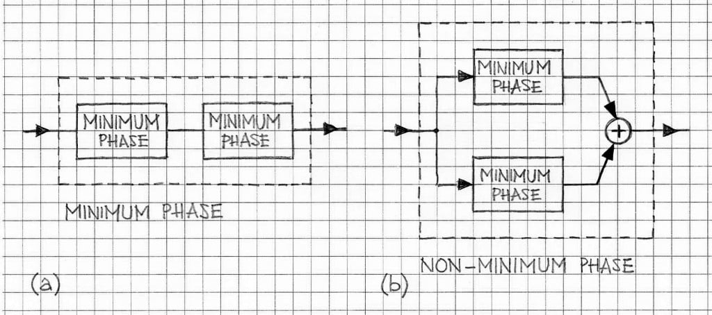 minimum phase systems components