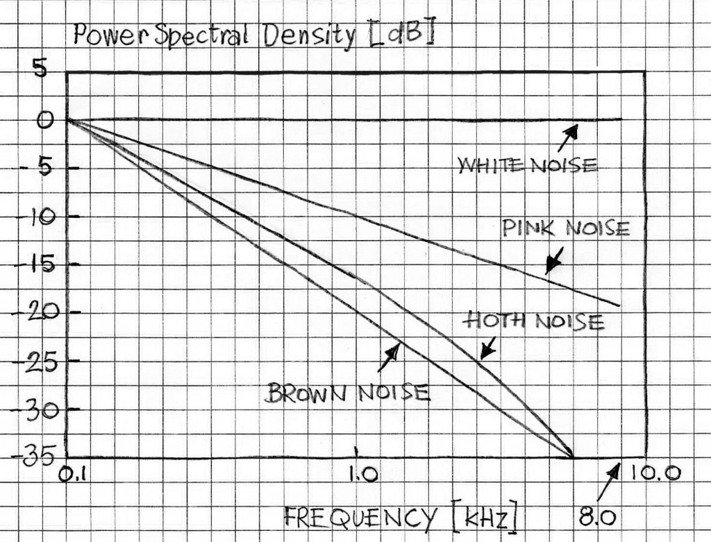 PSD curves for synthetic noise