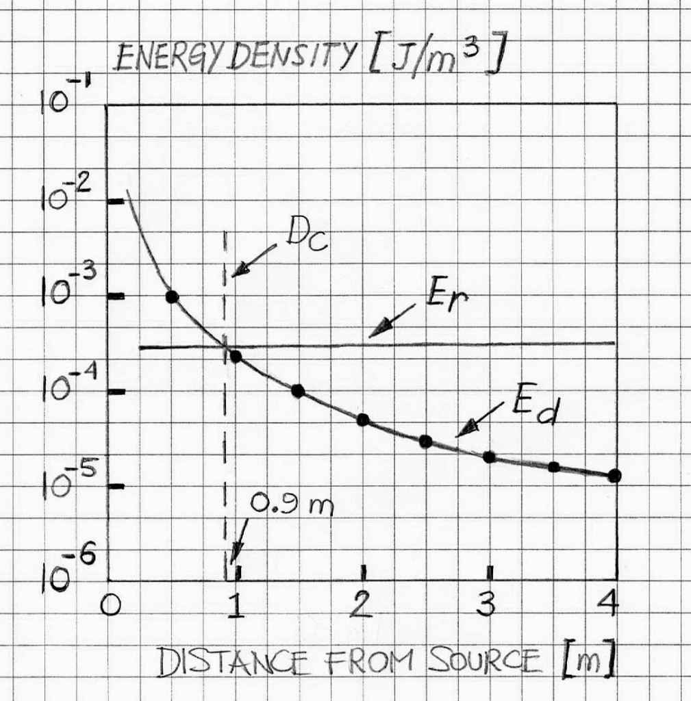 rt60-energy-density-vs-sound-source