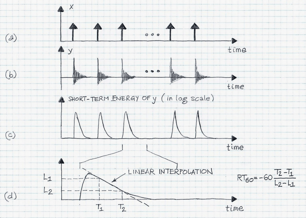 Dirac delta method to estimate RT60 