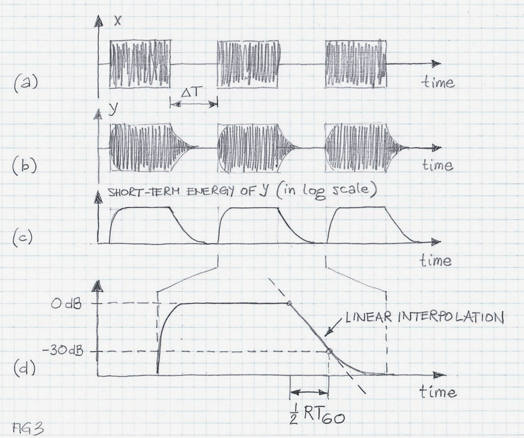 noise pulse method to estimate RT60