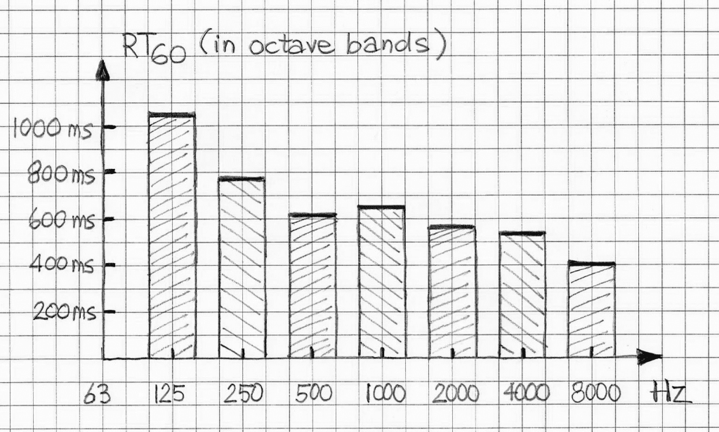 RT60 measurements in octave bands