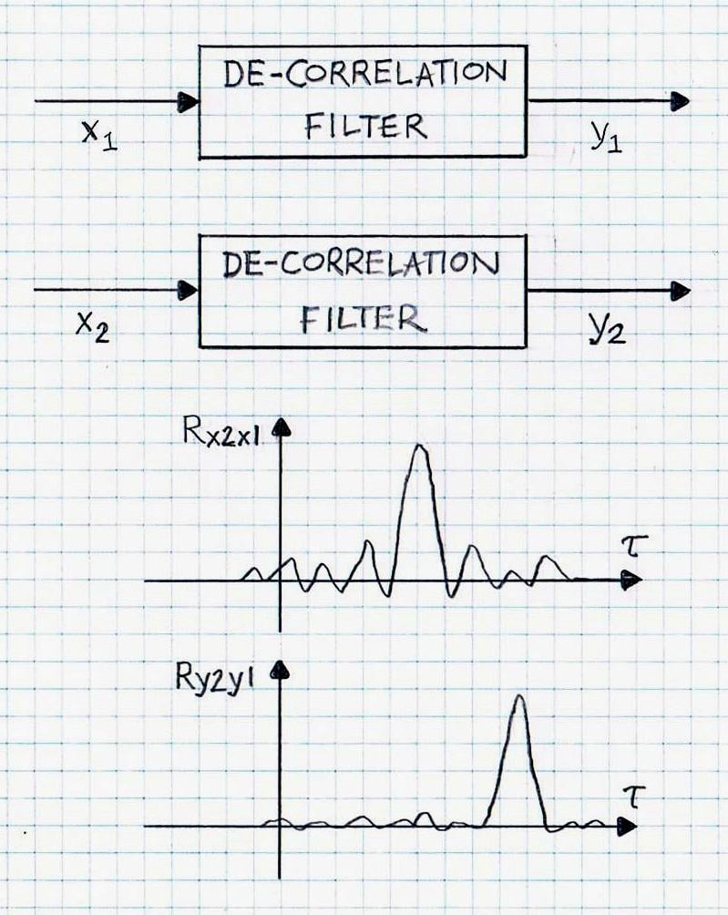 de-correlation filters for signals x1 and x2