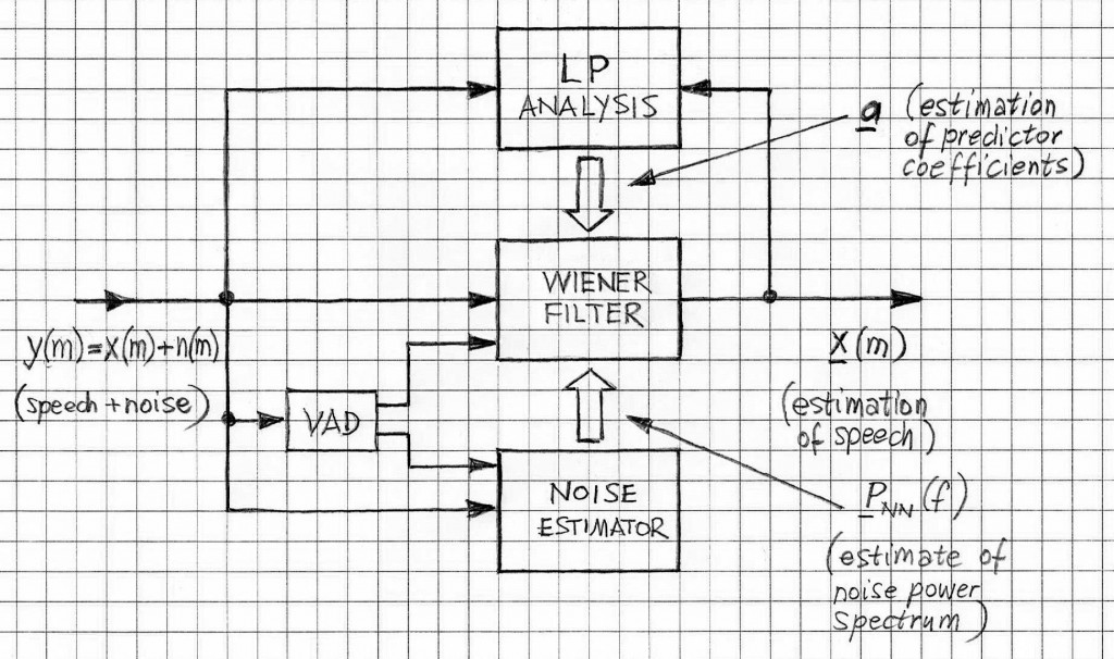 signal restoration LP modeling of speech