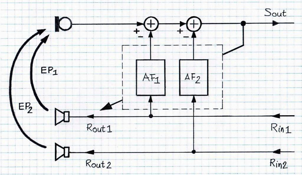 Stereophonic AEC with dual Mono Echo Cancellers