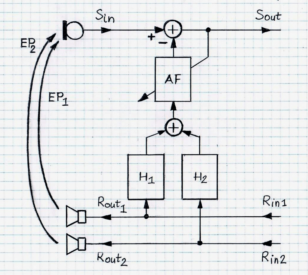 Stereophonic AEC using Static and Adaptive Filters