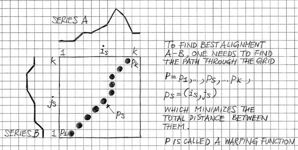 time warping function