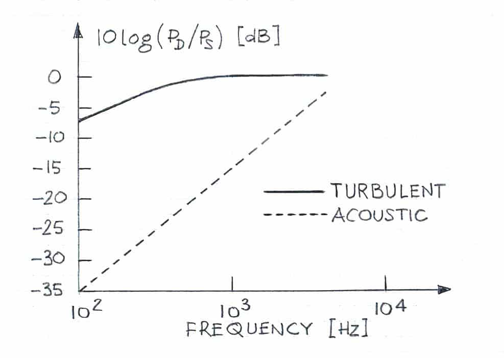 wind noise as function of frequency