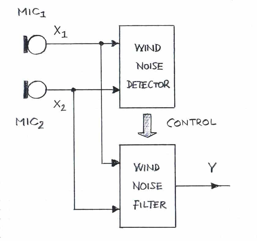 wind noise reduction block diagram