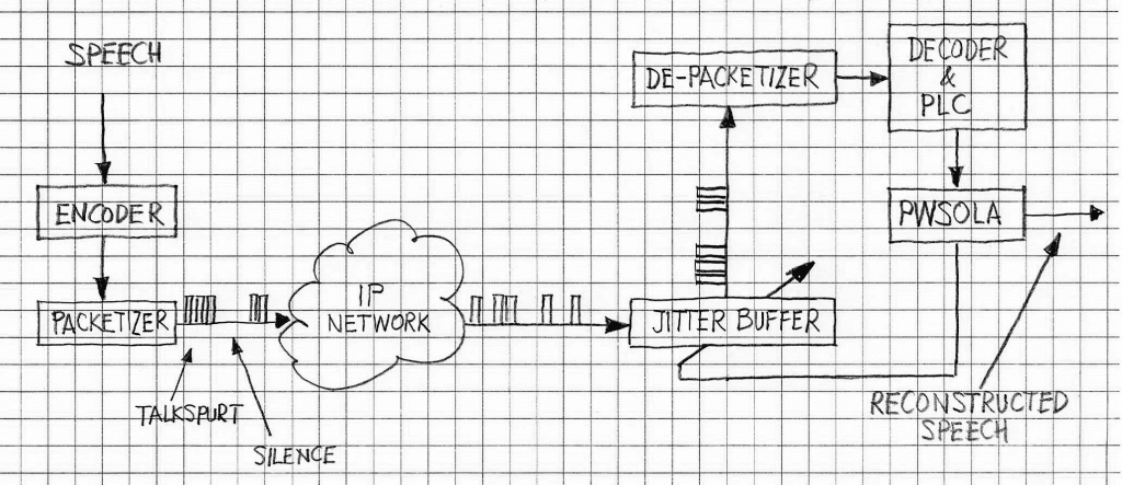 VoIP adaptive jitter buffer