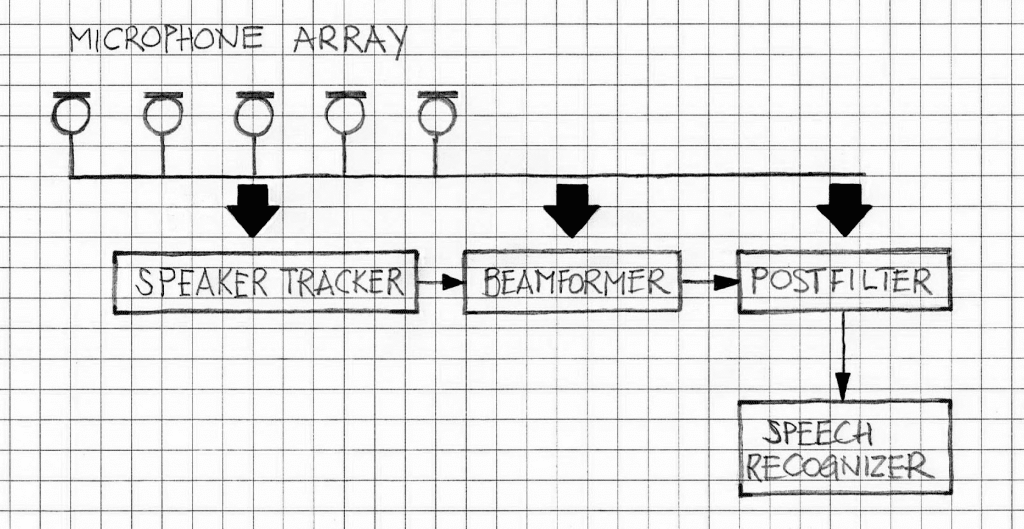 DSR distant speech recogntion system