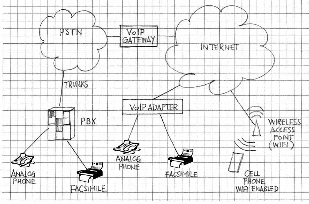 Voice over IP (VoIP)