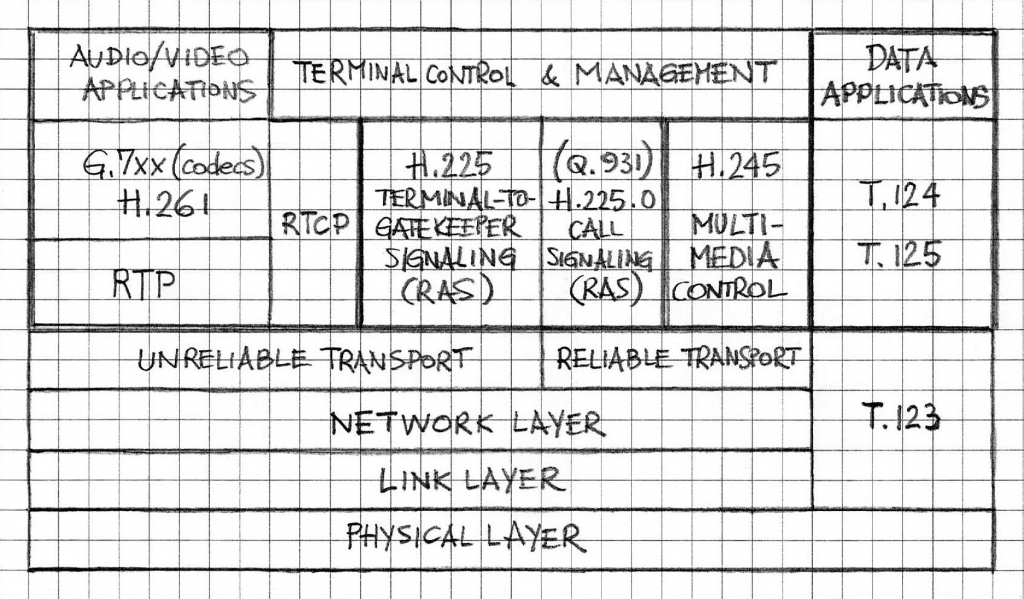 mvoip-h323-protocol-stack