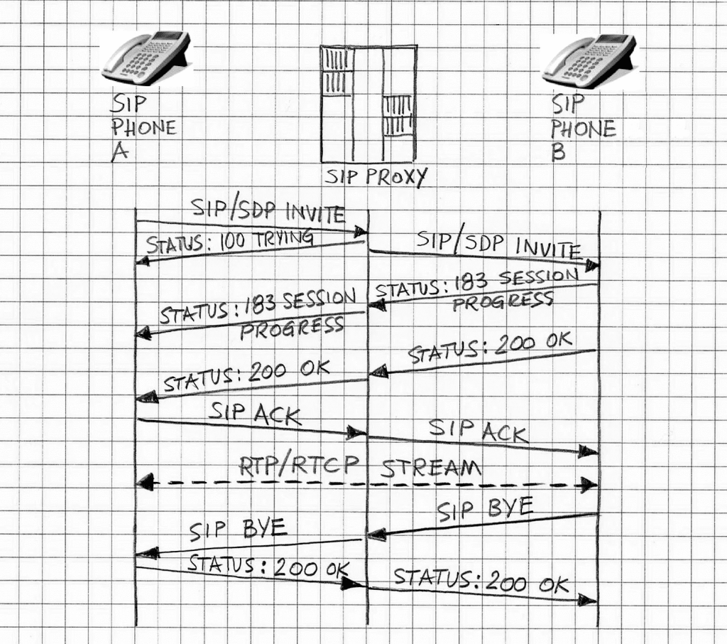 Mobile VoIP SIP connection