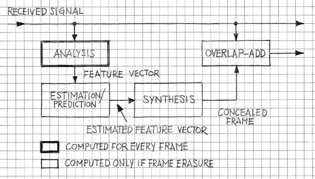 PLC hidden markov model