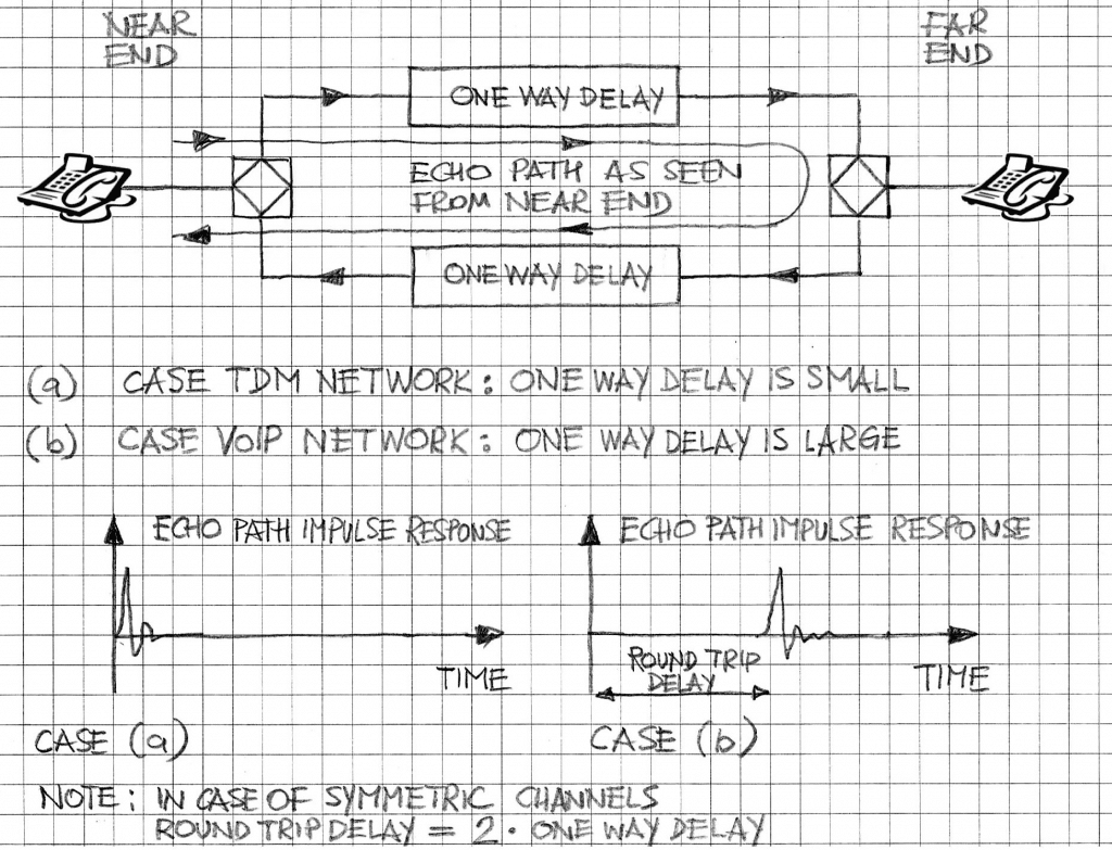 round trip delay voip