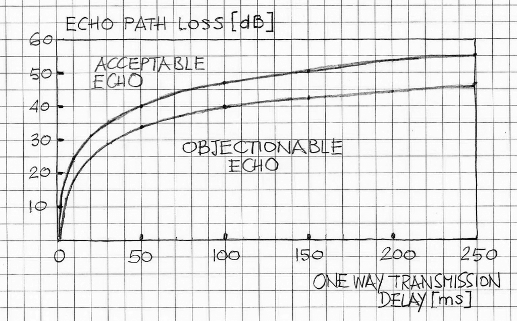 talker-echo-tolerance-and-transmission-delay